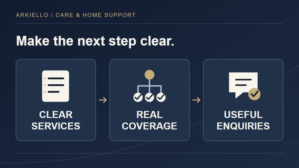 Connected diagram of clear services, real coverage and useful enquiries for a care and home-support website