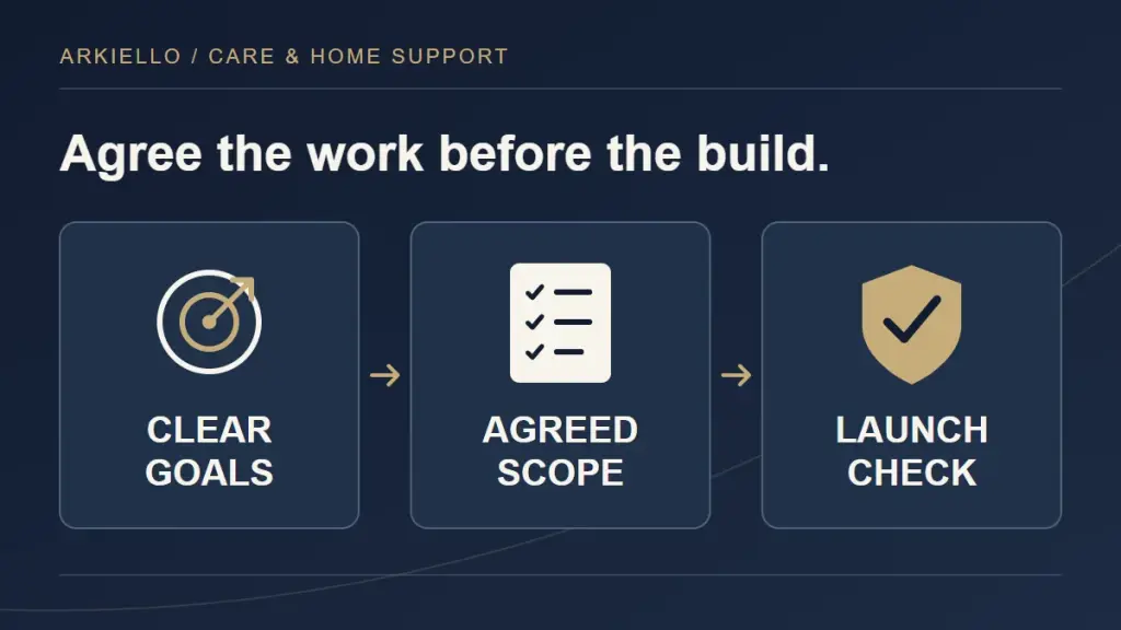 Three connected parts of a care website redesign brief: goals, scope and launch checks.