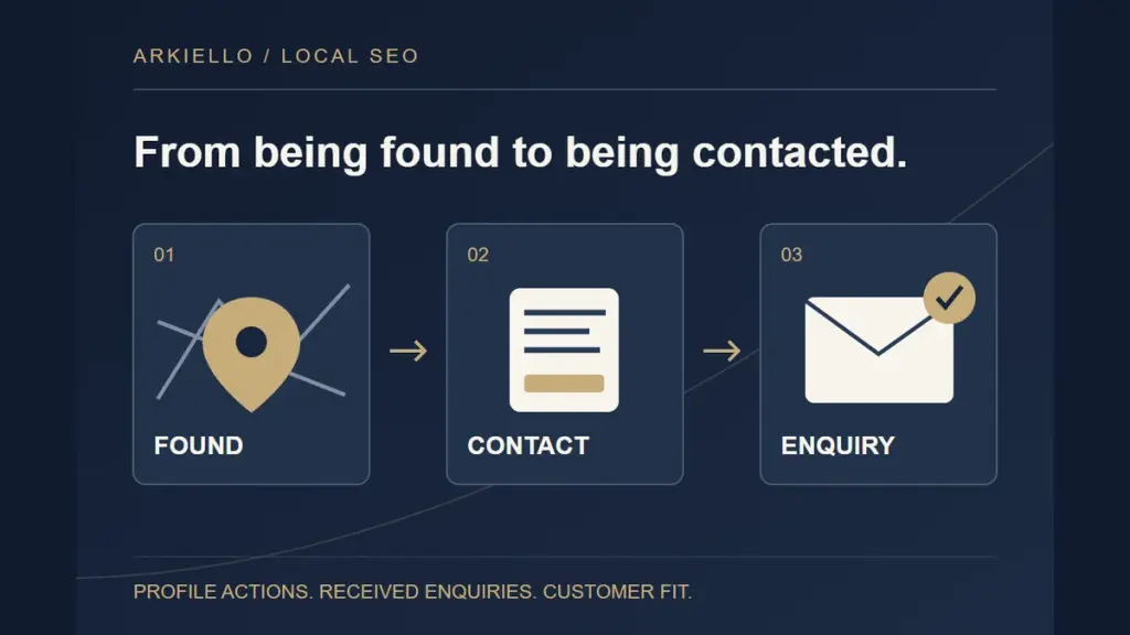 Three stages of the local enquiry journey: found, contact and enquiry