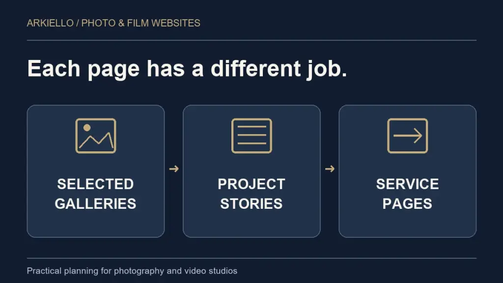 Planning diagram: selected galleries, project stories, service pages