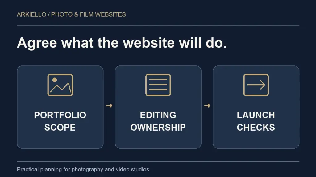 Planning diagram: portfolio scope, editing ownership, launch checks