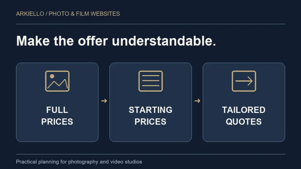 Planning diagram: full prices, starting prices, tailored quotes