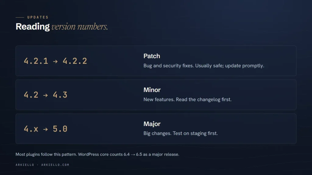 Three example version changes distinguishing patch fixes, minor features and major changes tested on staging