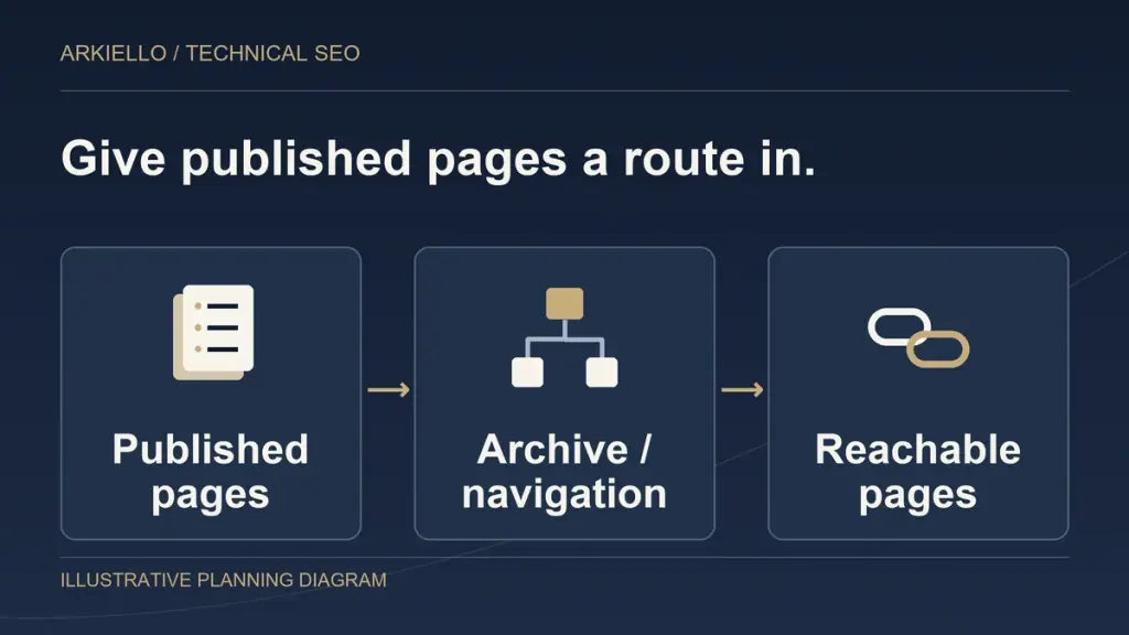 Illustrative navigation diagram connecting published pages through an archive or navigation to reachable pages. It is a planning illustration rather than a measured crawl.