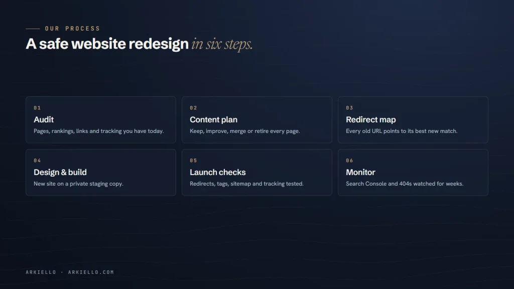 Six-step website redesign process: audit, content plan, redirect map, design and build, launch checks, monitor