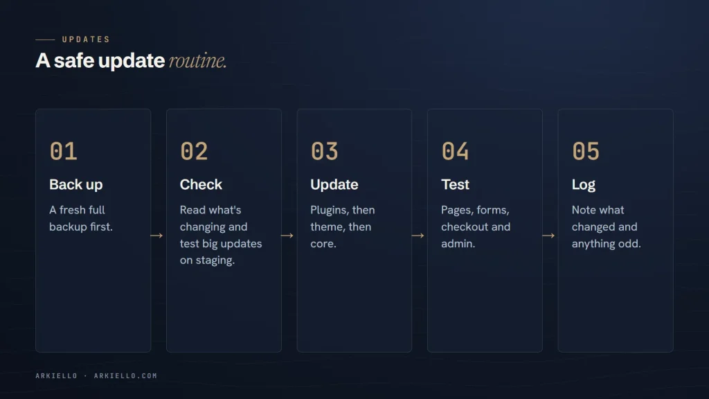 Safe WordPress update routine: back up, check changes, update plugins then theme then core, test and log