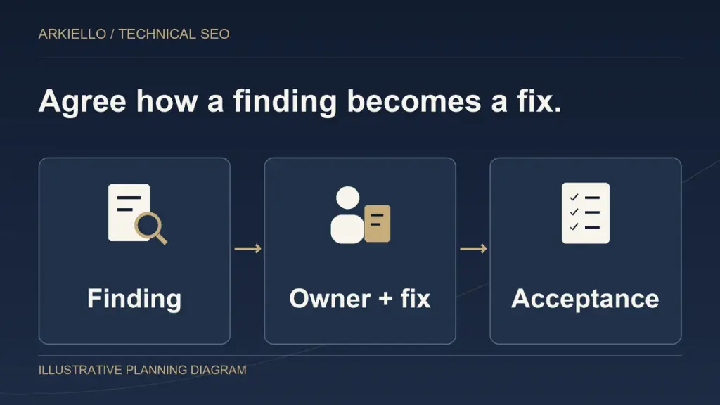 Illustrative implementation plan connecting a finding, an owner and fix, and acceptance criteria. No actual audit dashboard or results are shown.