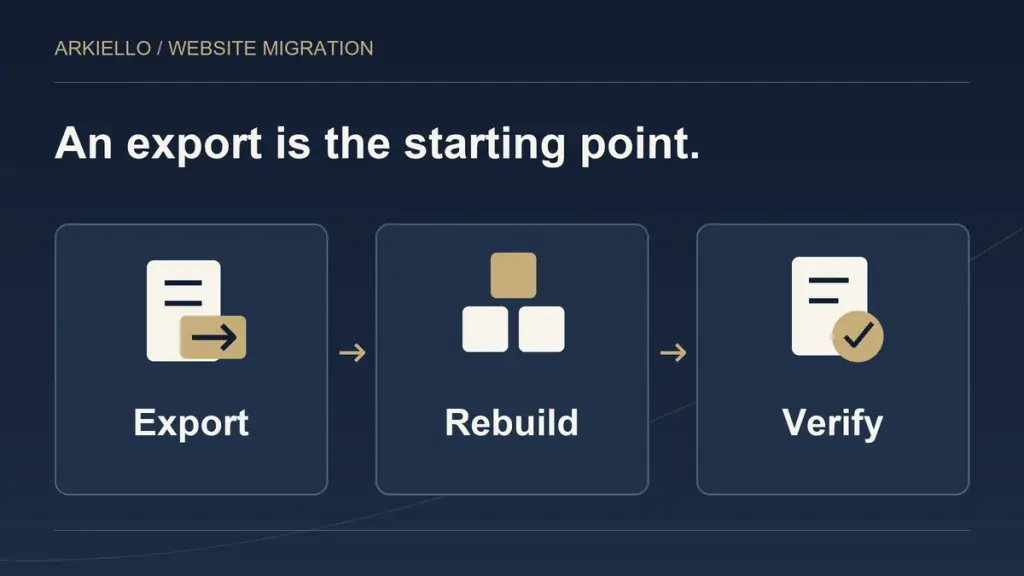 Three stages for planning website content transfer: export, rebuild and verify.