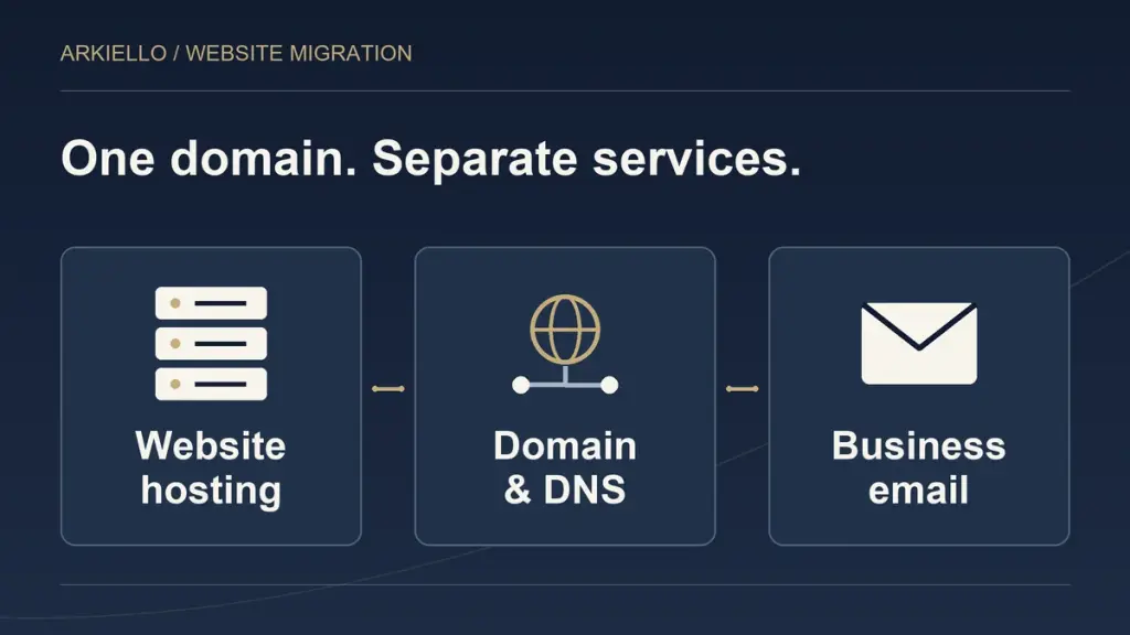 Three connected but separate website services: website hosting, domain and DNS, and business email.