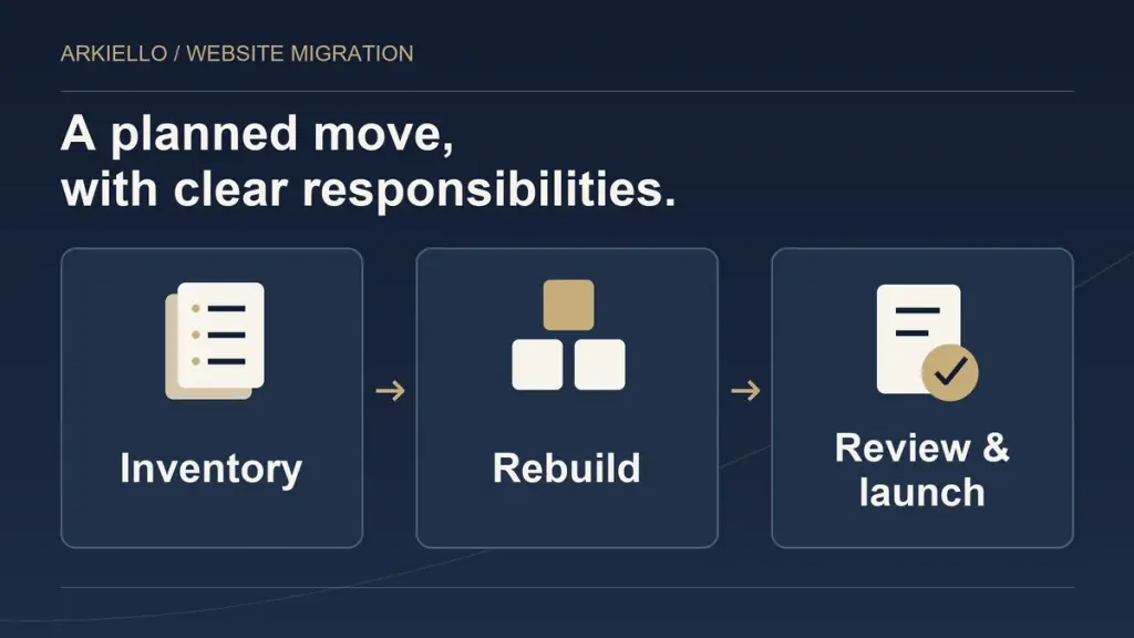 Three connected stages in a planned website migration: inventory, rebuild, and review and launch.