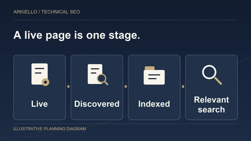 Illustrative sequence distinguishing a live page, discovery, indexing and a relevant search. These stages are not a ranking guarantee or measured result.