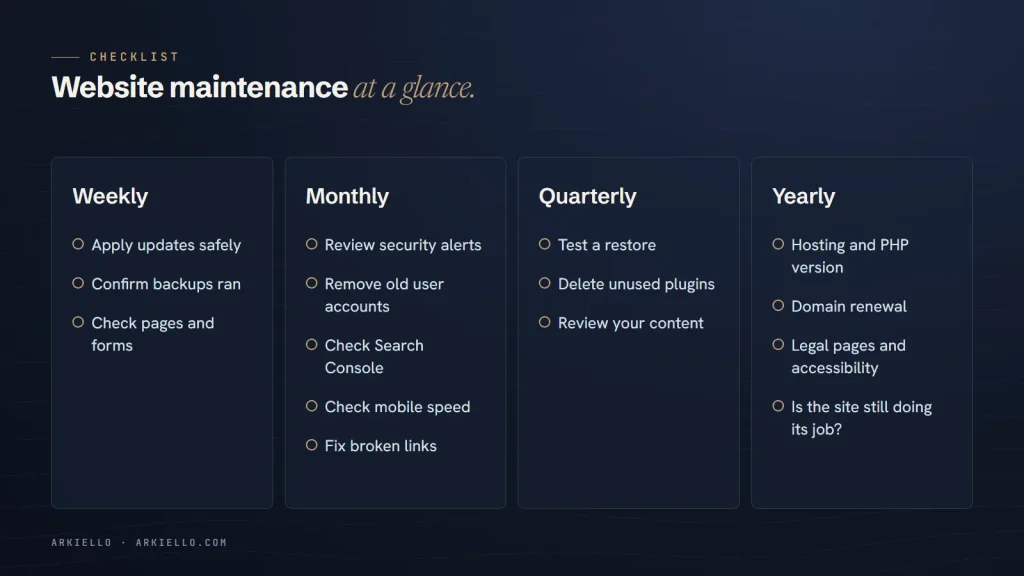 Website maintenance checklist grouped into weekly, monthly, quarterly and yearly tasks