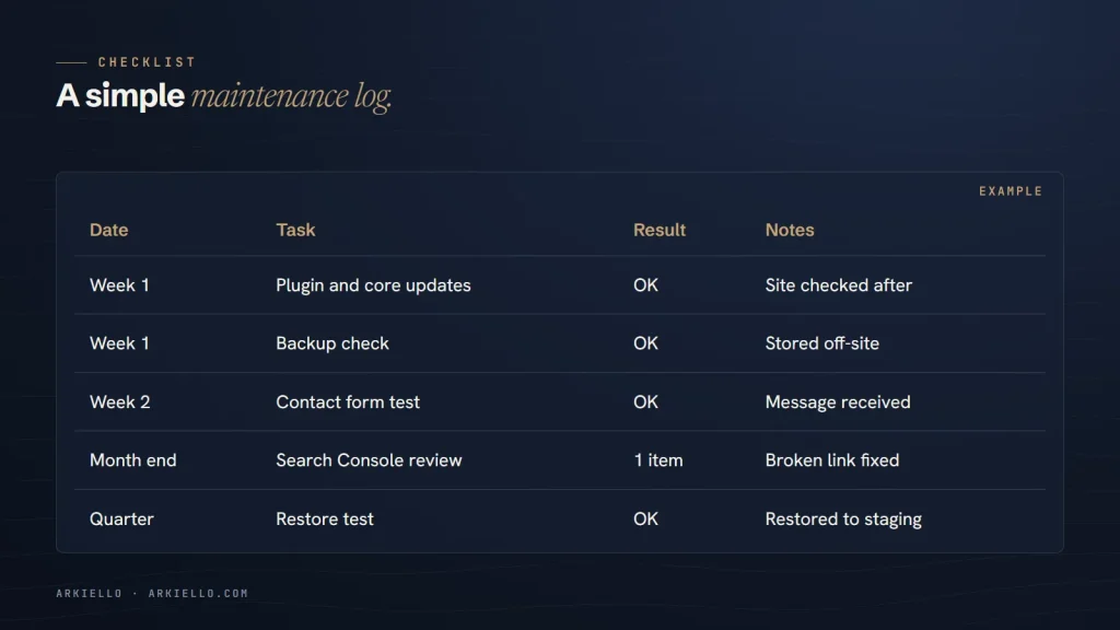 Example maintenance log table with date, task, result and notes for updates, backups, a contact form test, Search Console and a restore test