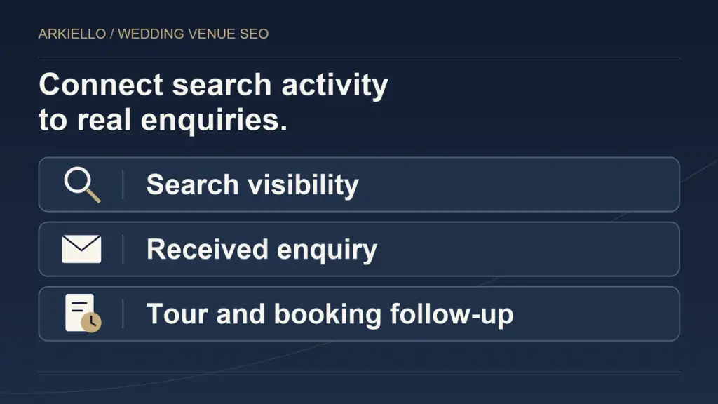 Three distinct parts of wedding venue enquiry tracking: search visibility, received enquiries, and tour and booking follow-up.