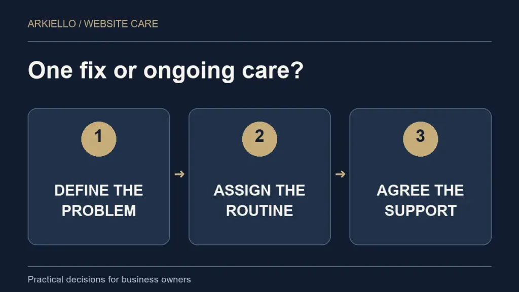 Three steps: define the problem, assign the routine, agree the support